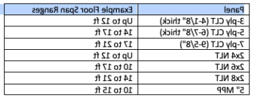 Chart demonstrating the relationship between panels and floor span ranges